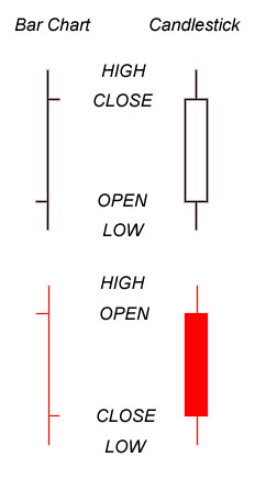 Investing Candlestick Chart