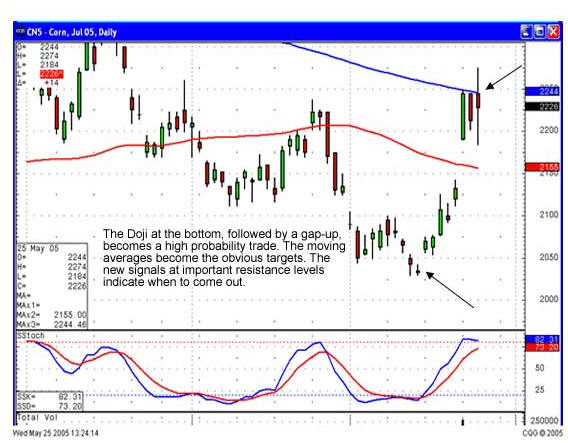 trading reversal signals